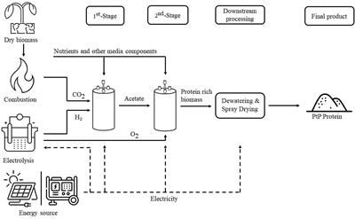 Deployment of power-to-protein technology in Ethiopia to provide drought-related emergency relief and mitigate food insecurity